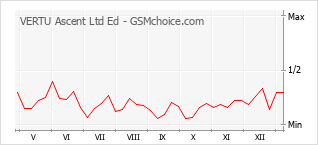 Le graphique de popularité de VERTU Ascent Ltd Ed