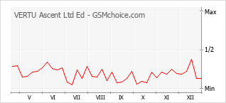 Grafico di modifiche della popolarità del telefono cellulare VERTU Ascent Ltd Ed