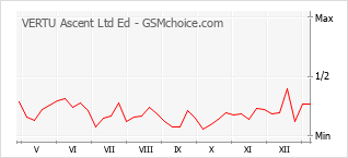 Populariteit van de telefoon: diagram VERTU Ascent Ltd Ed