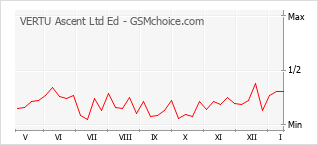 Traçar mudanças de populariedade do telemóvel VERTU Ascent Ltd Ed