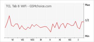 Diagramm der Poplularitätveränderungen von TCL Tab 8 WiFi