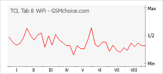 Popularity chart of TCL Tab 8 WiFi