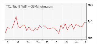 Populariteit van de telefoon: diagram TCL Tab 8 WiFi