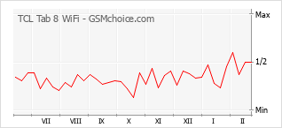 Traçar mudanças de populariedade do telemóvel TCL Tab 8 WiFi