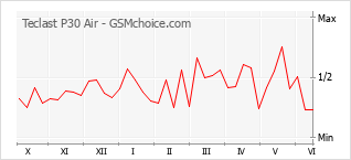 Grafico di modifiche della popolarità del telefono cellulare Teclast P30 Air