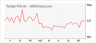 Диаграмма изменений популярности телефона Teclast P30 Air