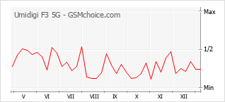 Diagramm der Poplularitätveränderungen von Umidigi F3 5G