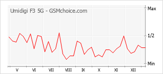 Grafico di modifiche della popolarità del telefono cellulare Umidigi F3 5G