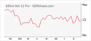 Grafico di modifiche della popolarità del telefono cellulare Infinix Hot 12 Pro