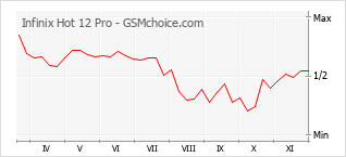 手機聲望改變圖表 Infinix Hot 12 Pro