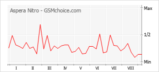 Popularity chart of Aspera Nitro