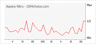 Gráfico de los cambios de popularidad Aspera Nitro