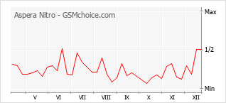 Grafico di modifiche della popolarità del telefono cellulare Aspera Nitro