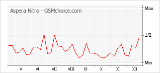 Диаграмма изменений популярности телефона Aspera Nitro