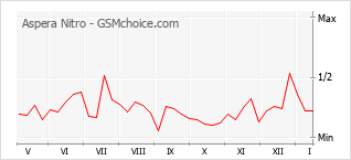 手機聲望改變圖表 Aspera Nitro