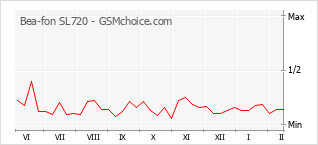 Popularity chart of Bea-fon SL720