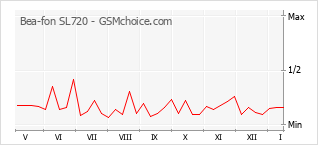 Gráfico de los cambios de popularidad Bea-fon SL720