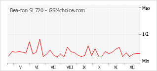 Populariteit van de telefoon: diagram Bea-fon SL720