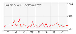Traçar mudanças de populariedade do telemóvel Bea-fon SL720