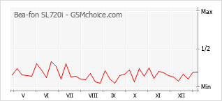 Diagramm der Poplularitätveränderungen von Bea-fon SL720i