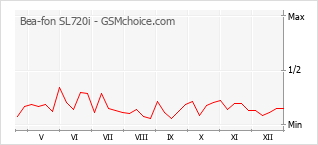 Populariteit van de telefoon: diagram Bea-fon SL720i