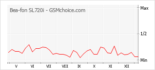 Traçar mudanças de populariedade do telemóvel Bea-fon SL720i