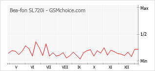 Диаграмма изменений популярности телефона Bea-fon SL720i