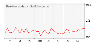 Gráfico de los cambios de popularidad Bea-fon SL495