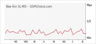 Le graphique de popularité de Bea-fon SL495
