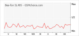 Traçar mudanças de populariedade do telemóvel Bea-fon SL495