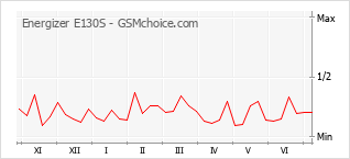Gráfico de los cambios de popularidad Energizer E130S