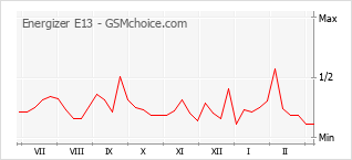 Popularity chart of Energizer E13