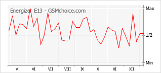 Gráfico de los cambios de popularidad Energizer E13