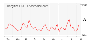 Le graphique de popularité de Energizer E13