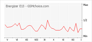 Populariteit van de telefoon: diagram Energizer E13