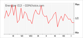 Traçar mudanças de populariedade do telemóvel Energizer E13
