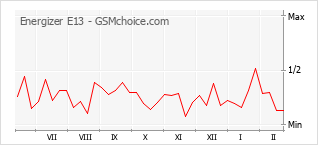 Диаграмма изменений популярности телефона Energizer E13