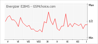 Gráfico de los cambios de popularidad Energizer E284S