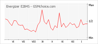 Grafico di modifiche della popolarità del telefono cellulare Energizer E284S