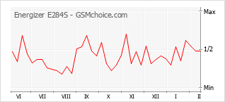 Populariteit van de telefoon: diagram Energizer E284S