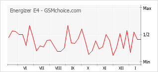 Diagramm der Poplularitätveränderungen von Energizer E4