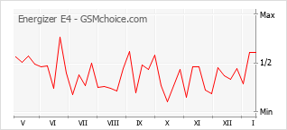 Gráfico de los cambios de popularidad Energizer E4