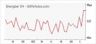 Le graphique de popularité de Energizer E4