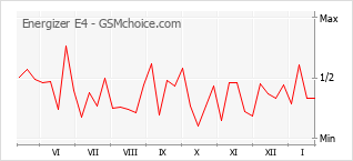 Populariteit van de telefoon: diagram Energizer E4