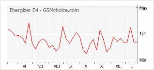 Traçar mudanças de populariedade do telemóvel Energizer E4