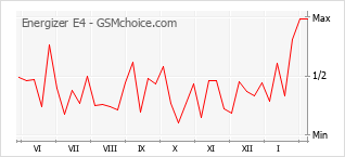 Диаграмма изменений популярности телефона Energizer E4