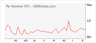 Diagramm der Poplularitätveränderungen von Fly Hummer HT1