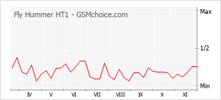 Popularity chart of Fly Hummer HT1