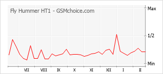 Grafico di modifiche della popolarità del telefono cellulare Fly Hummer HT1