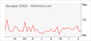 Diagramm der Poplularitätveränderungen von Energizer E242S